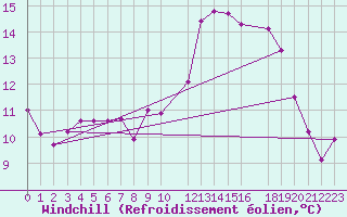 Courbe du refroidissement olien pour Gand (Be)