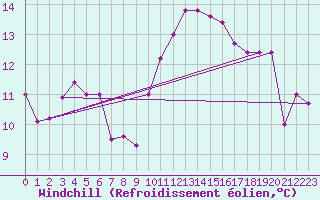 Courbe du refroidissement olien pour Baruth