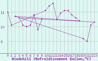 Courbe du refroidissement olien pour San Vicente de la Barquera
