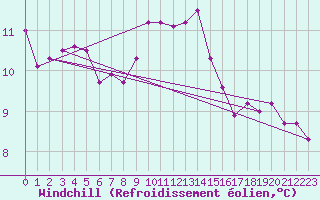 Courbe du refroidissement olien pour Goettingen