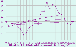 Courbe du refroidissement olien pour Brive-Laroche (19)
