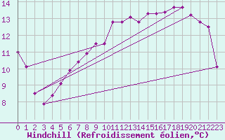 Courbe du refroidissement olien pour Gardelegen