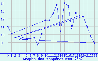 Courbe de tempratures pour Angers-Beaucouz (49)