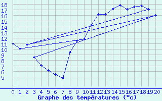 Courbe de tempratures pour Elsenborn (Be)