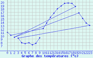 Courbe de tempratures pour Deaux (30)