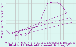 Courbe du refroidissement olien pour Bziers Cap d