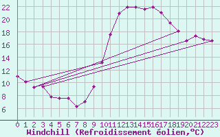 Courbe du refroidissement olien pour Le Puy - Loudes (43)