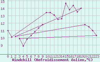Courbe du refroidissement olien pour Rostherne No 2