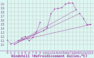 Courbe du refroidissement olien pour Col de Prat-de-Bouc (15)