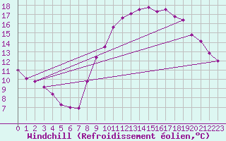 Courbe du refroidissement olien pour Saint-Nazaire-d