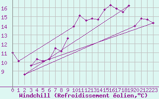 Courbe du refroidissement olien pour Castres-Nord (81)