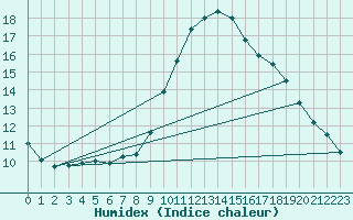 Courbe de l'humidex pour Charmant (16)