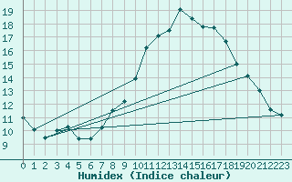 Courbe de l'humidex pour Rostherne No 2