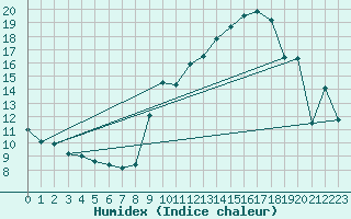 Courbe de l'humidex pour Ble / Mulhouse (68)