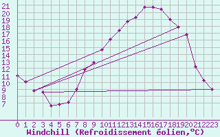 Courbe du refroidissement olien pour Valladolid