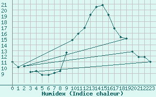 Courbe de l'humidex pour Crest (26)