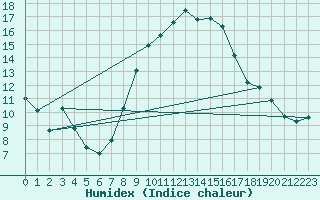 Courbe de l'humidex pour Leinefelde