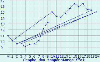 Courbe de tempratures pour Koksijde (Be)