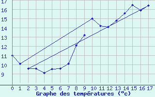 Courbe de tempratures pour Koksijde (Be)