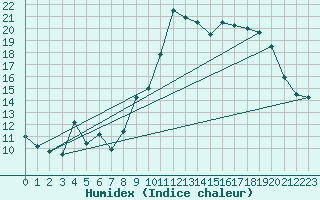 Courbe de l'humidex pour Toulon (83)