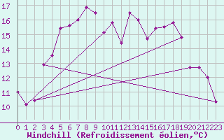 Courbe du refroidissement olien pour Vega-Vallsjo