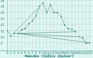 Courbe de l'humidex pour Foellinge