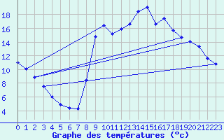 Courbe de tempratures pour Sderon (26)