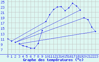 Courbe de tempratures pour Sisteron (04)