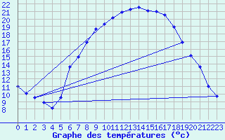 Courbe de tempratures pour Kempten