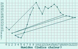 Courbe de l'humidex pour Calamocha