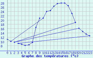 Courbe de tempratures pour Benasque