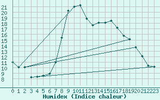 Courbe de l'humidex pour Andeer