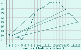 Courbe de l'humidex pour Calamocha