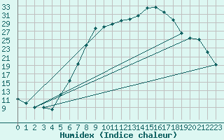 Courbe de l'humidex pour Goettingen