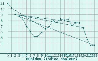 Courbe de l'humidex pour Le Havre - Octeville (76)