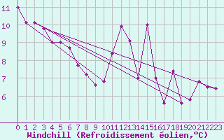 Courbe du refroidissement olien pour Tthieu (40)