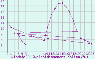 Courbe du refroidissement olien pour Vias (34)