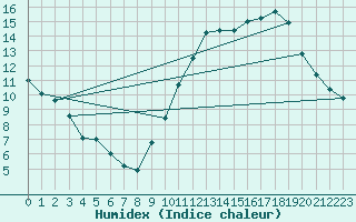 Courbe de l'humidex pour Avord (18)