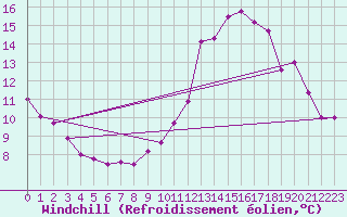 Courbe du refroidissement olien pour Bourges (18)