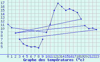 Courbe de tempratures pour Guidel (56)