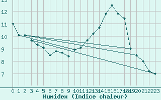 Courbe de l'humidex pour Le Mans (72)