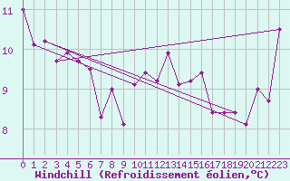 Courbe du refroidissement olien pour Keswick