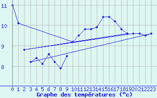 Courbe de tempratures pour Aberporth