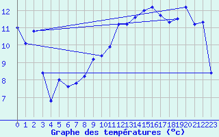 Courbe de tempratures pour Ste (34)