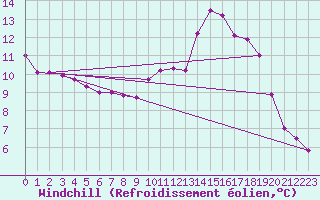 Courbe du refroidissement olien pour Aix-en-Provence (13)