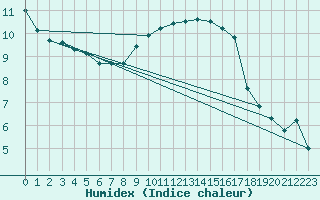 Courbe de l'humidex pour Idar-Oberstein