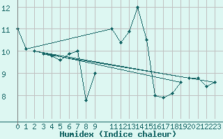 Courbe de l'humidex pour Nuerburg-Barweiler