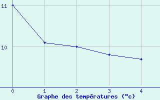 Courbe de tempratures pour Saint-Tricat (62)