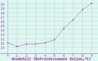 Courbe du refroidissement olien pour Kvamskogen-Jonshogdi 