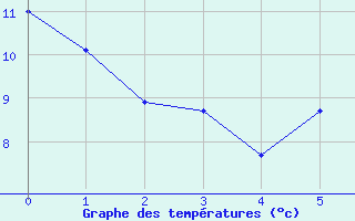 Courbe de tempratures pour Alpe-d